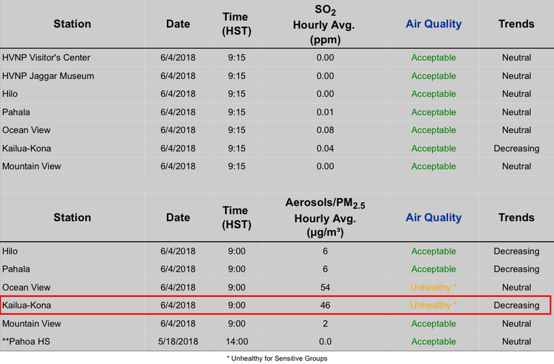 Unhealthy particulate matter in the air. Ocean View is farther south and therefore worse almost always.